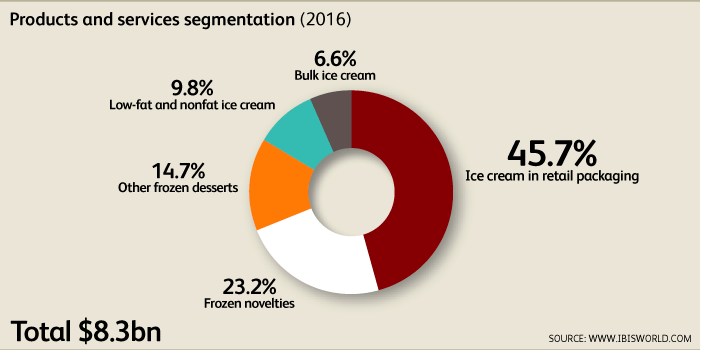 ice-cream-industry-report-raven-raines